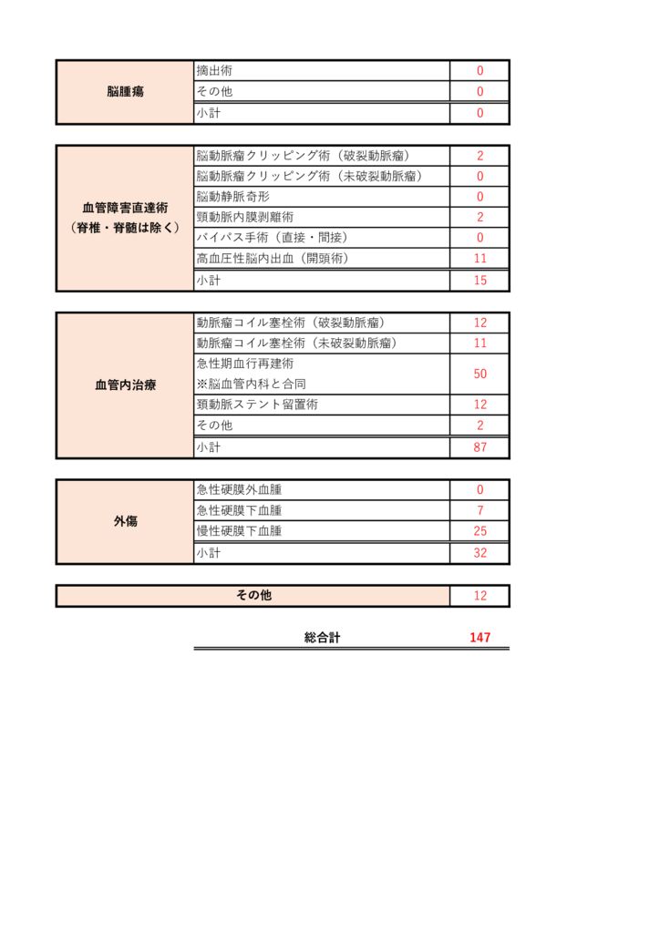 脳外実績(2024)のサムネイル
